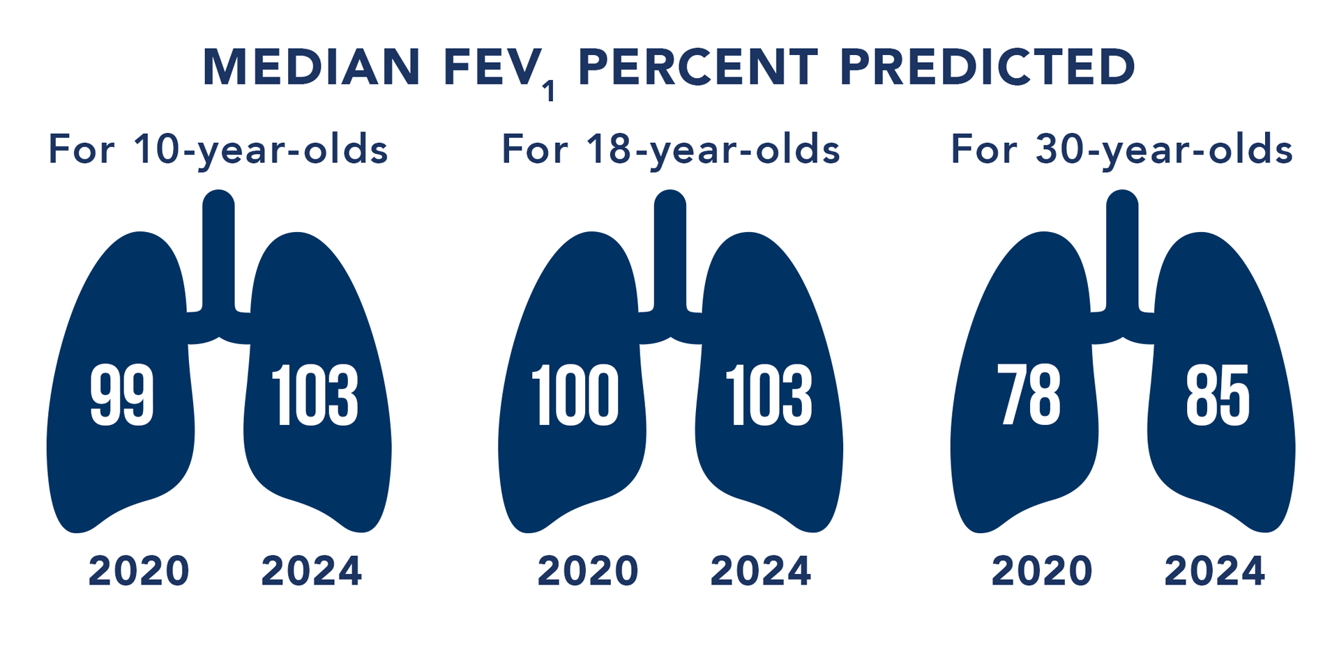 Median FEV1 percent prediction