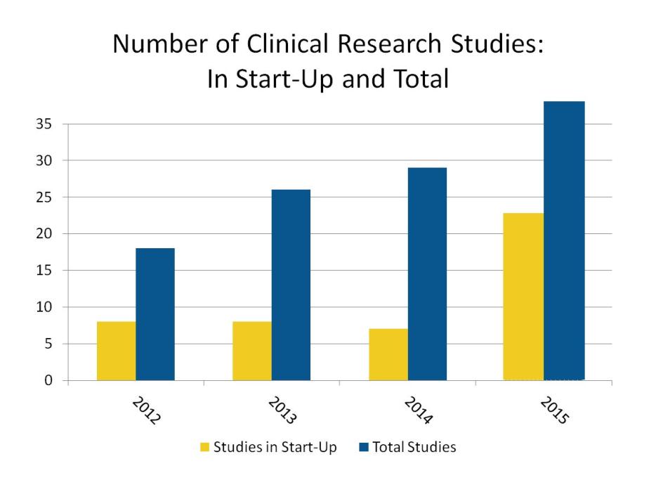 Christina-Roman-Clinical-Research-Studies-Graph