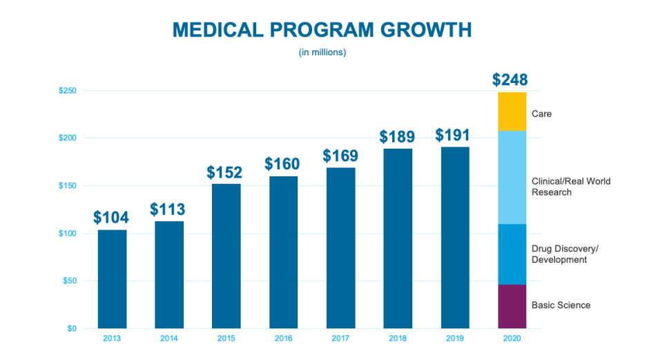 This image shows the Medical Program Growth from 2013 to 2020. In 2013, we invested $104 million. In 2020, we invested $248 million in care, clinical/real world research, drug discovery/development, and basic science.