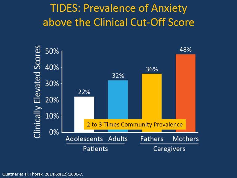 Paula-Lomas-Anxiety-Prevalence-Rate-Chart