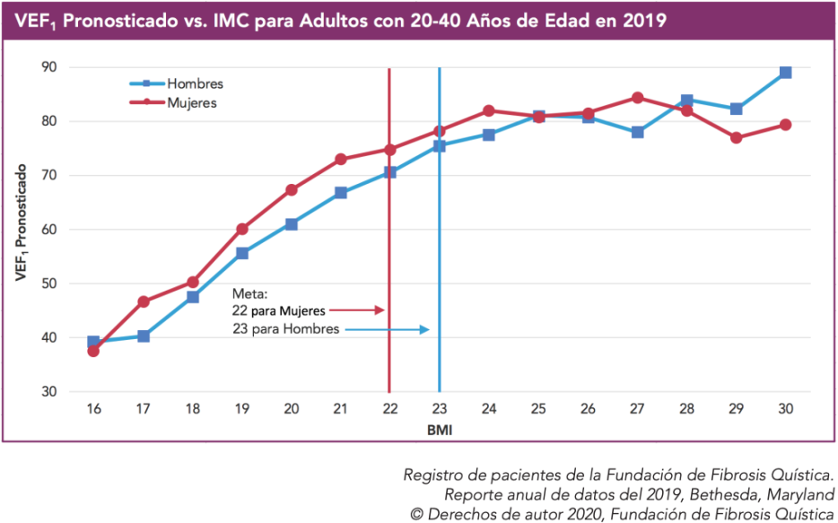 Un gráfico que muestra el VEF1 pronosticado vs. IMC para adultos con 20-40 años de edad en 2019. Se ve que la meta es 22 para mujeres y 23 para hombres.