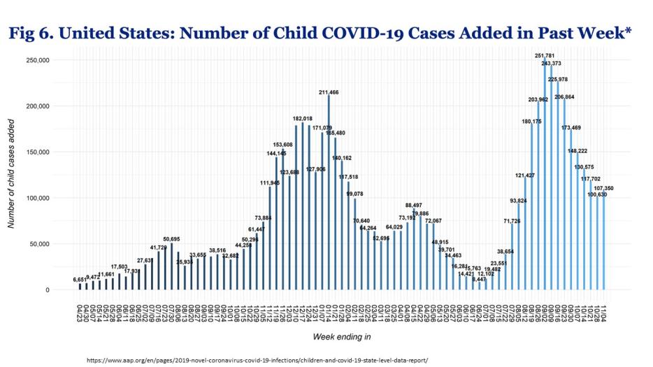 This is a graph of the number of COVID-19 cases in children each week in the United States from April 23, 2020 to November 4, 2021.