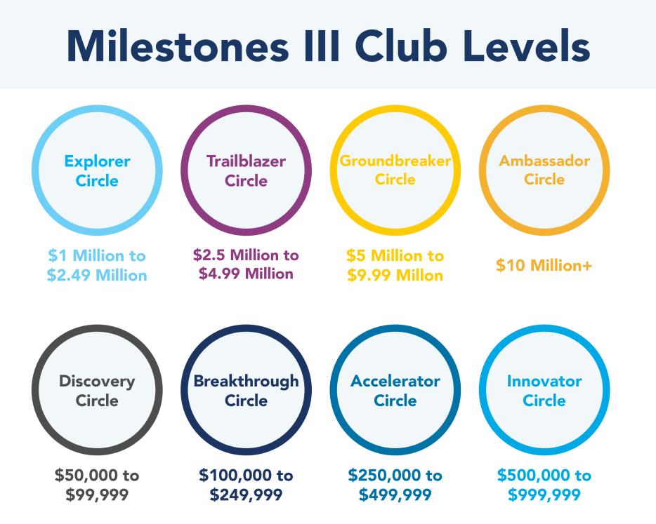 Discovery Circle ($50,000 to $99,999) Breakthrough Circle ($100,000 to $249,999) Acceleration Circle ($250,000 to $499,999) Innovator Circle ($500,000 to $999,999) Explorer Circle ($1 Million to $2.49 Million) Trailblazer Circle ($2.5 Million to $4.99 Million) Groundbreaker Circle ($5 Million+)