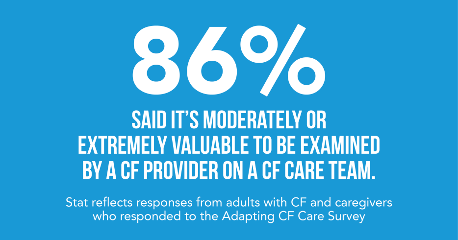 86% said it's moderately or extremely valuable to be examined by a CF provider on a CF care team. Stat reflects responses from adults with CF and caregivers who responded to the Adapting CF Care Survey.